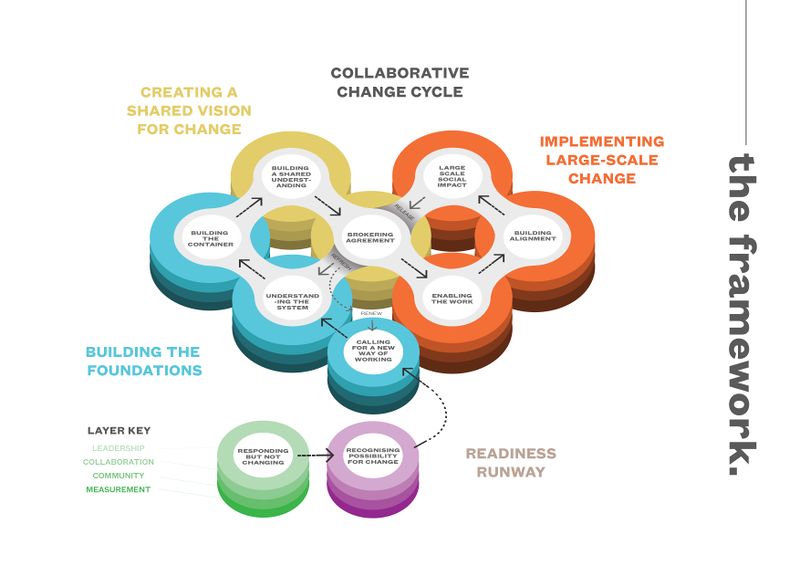 File:Collaboative Change Cycle.jpg